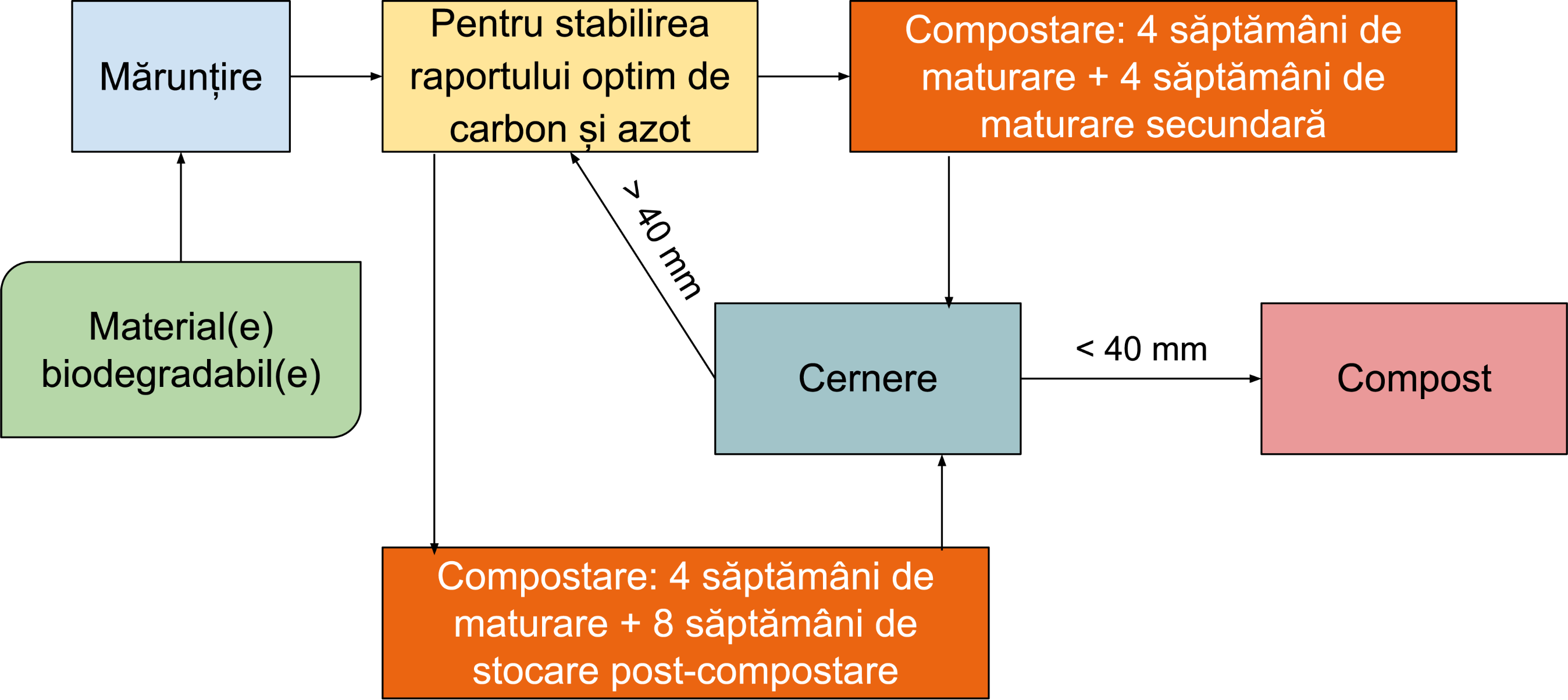 Compostarea în șiruri